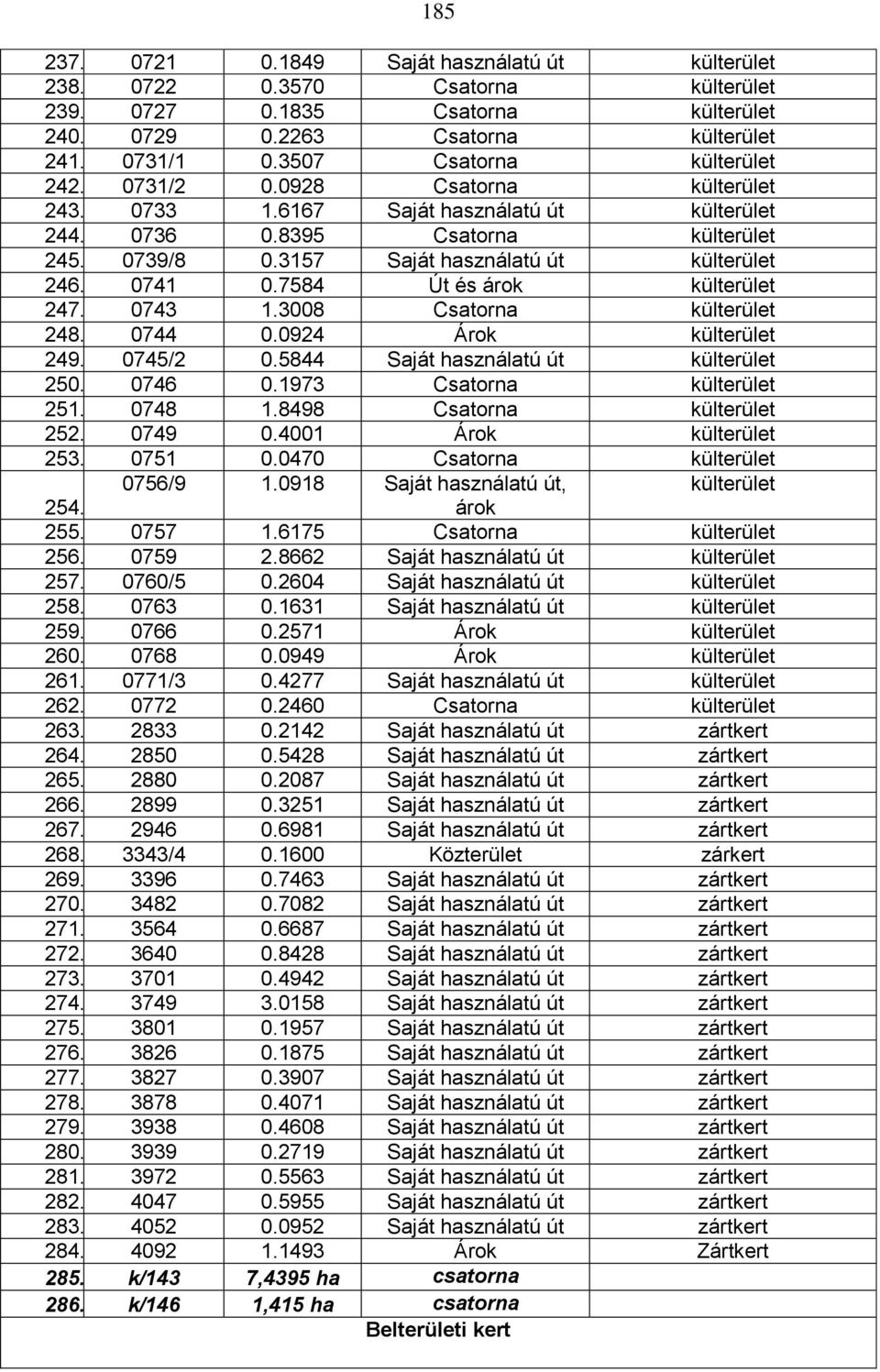 3157 Saját használatú út külterület 246. 0741 0.7584 Út és árok külterület 247. 0743 1.3008 Csatorna külterület 248. 0744 0.0924 Árok külterület 249. 0745/2 0.5844 Saját használatú út külterület 250.