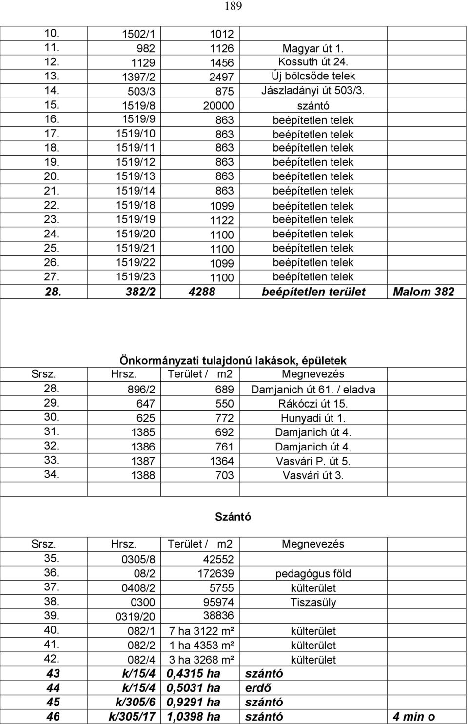 1519/14 863 beépítetlen telek 22. 1519/18 1099 beépítetlen telek 23. 1519/19 1122 beépítetlen telek 24. 1519/20 1100 beépítetlen telek 25. 1519/21 1100 beépítetlen telek 26.