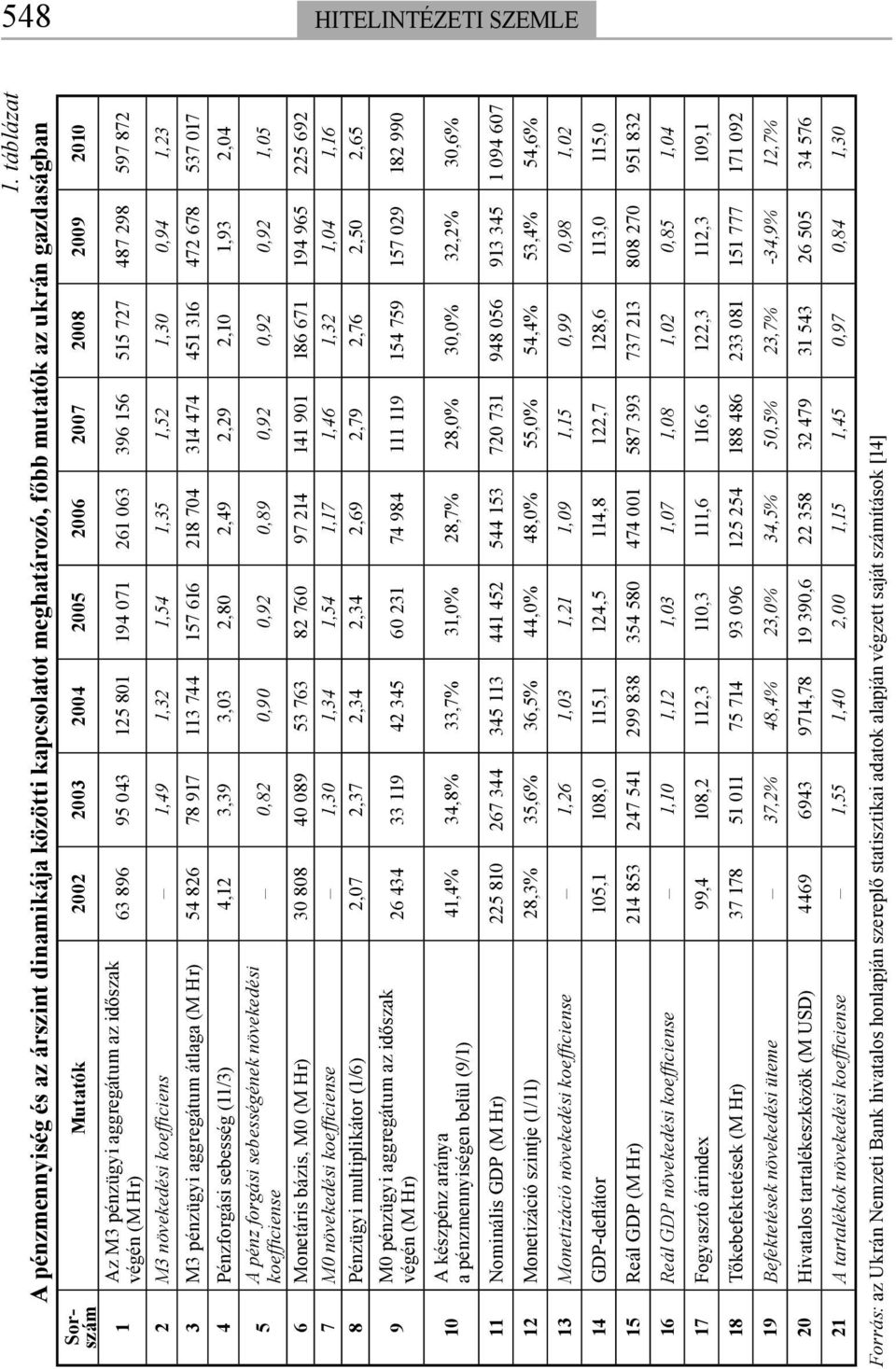 Hr) 63 896 95 43 25 8 94 7 26 63 396 56 55 727 487 298 597 872 2 M3 növekedési koeffi ciens,49,32,54,35,52,3,94,23 3 M3 pénzügyi aggregátum átlaga (M Hr) 54 826 78 97 3 744 57 66 28 74 34 474 45 36