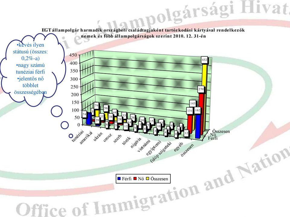 31-én 450 400 350 300 250 200 150 100 tunéziai amerikai ukrán orosz szerb török 50 0 74 79 56 5 44 27 38 33 26 29 28 16 14