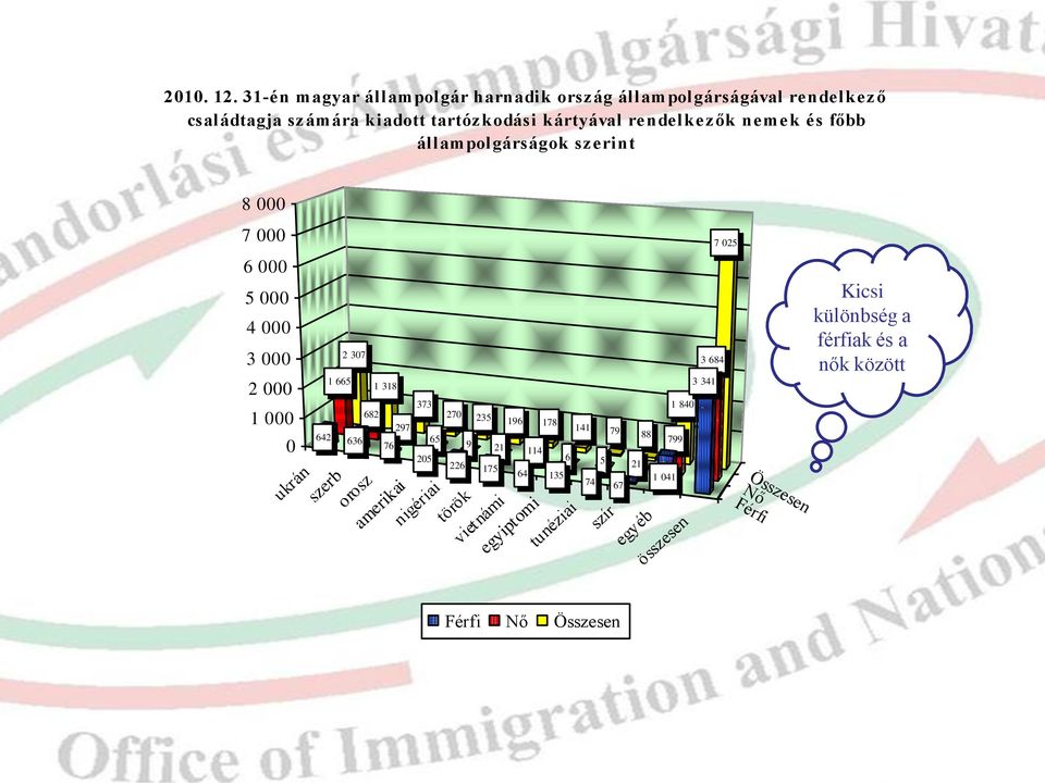 rendelkezők nemek és főbb állampolgárságok szerint 8 000 7 000 6 000 5 000 4 000 3 000 2 000 1 000 0 1 665 2 307 642 636 682 ukrán