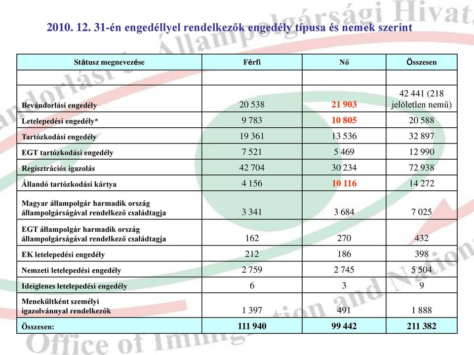588 Tartózkodási engedély 19 361 13 536 32 897 EGT tartózkodási engedély 7 521 5 469 12 990 Regisztrációs igazolás 42 704 30 234 72 938 Állandó tartózkodási kártya 4 156 10 116 14 272 Magyar
