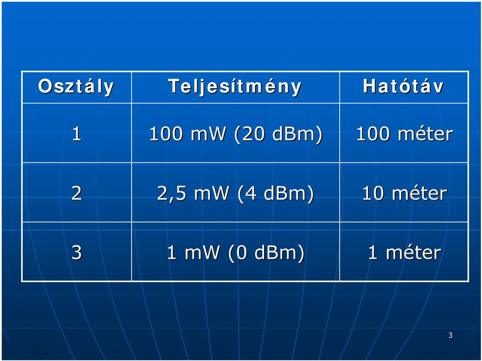 100 méterm 2 2,5 mw (4 dbm)