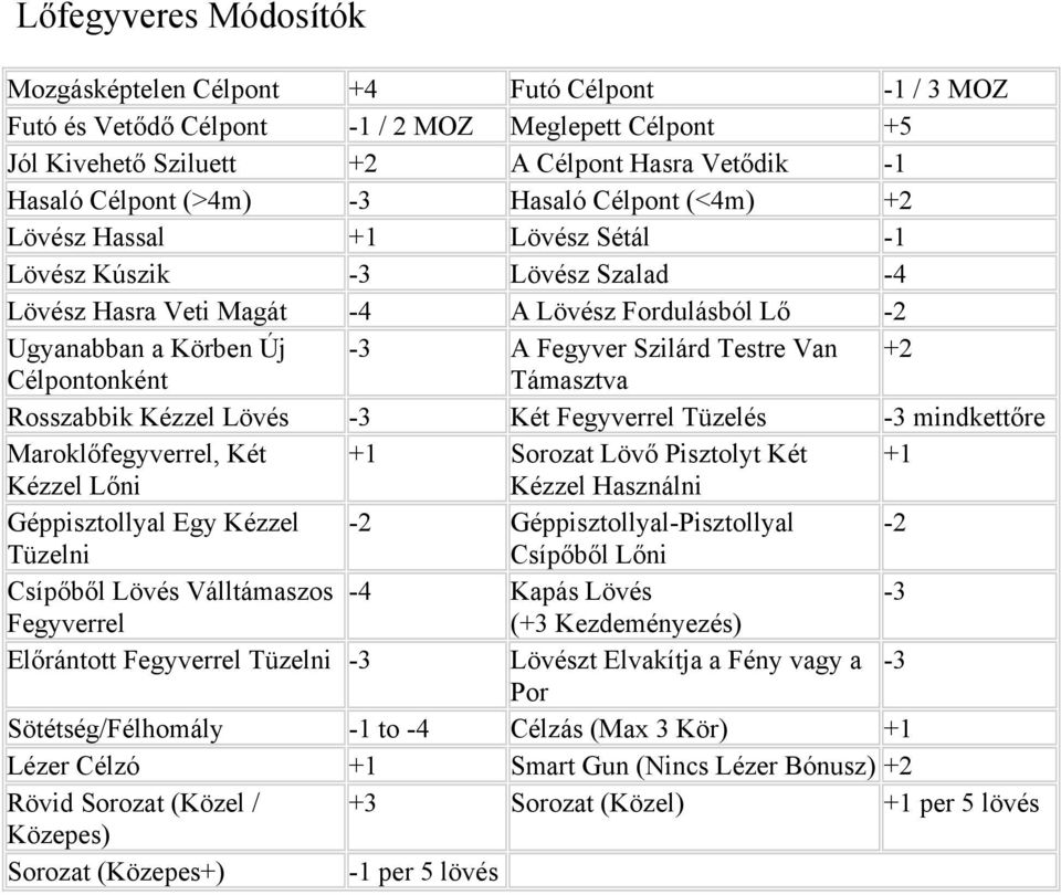 Van +2 Célpontonként Támasztva Rosszabbik Kézzel Lövés -3 Két Fegyverrel Tüzelés -3 mindkettőre Maroklőfegyverrel, Két +1 Sorozat Lövő Pisztolyt Két +1 Kézzel Lőni Kézzel Használni Géppisztollyal Egy