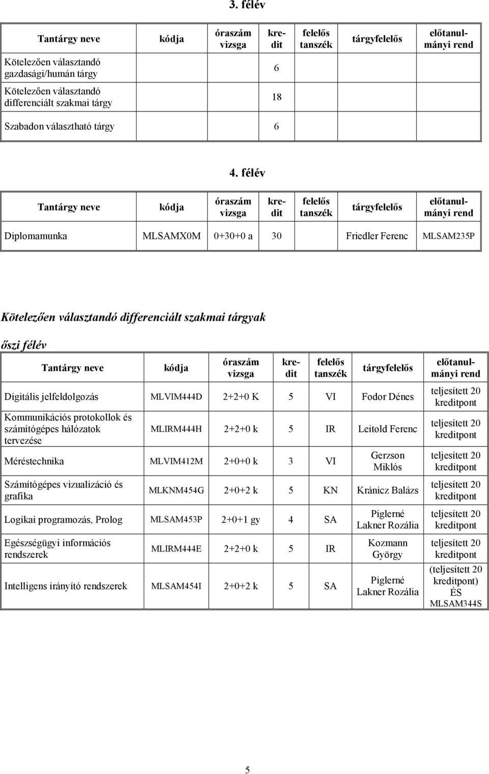 Dénes Kommunikációs protokollok és számítógépes hálózatok tervezése MLIRM444H 2+2+0 k 5 IR Leitold Ferenc Méréstechnika MLVIM412M 2+0+0 k 3 VI Számítógépes vizualizáció és grafika Gerzson Miklós