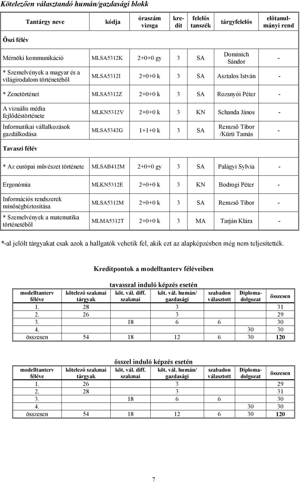 k 3 SA Remzsı Tibor /Kürti Tamás Tavaszi félév * Az európai mővészet története MLSAB412M 2+0+0 gy 3 SA Palágyi Sylvia Ergonómia MLKN5312E 2+0+0 k 3 KN Bodrogi Péter Információs szerek