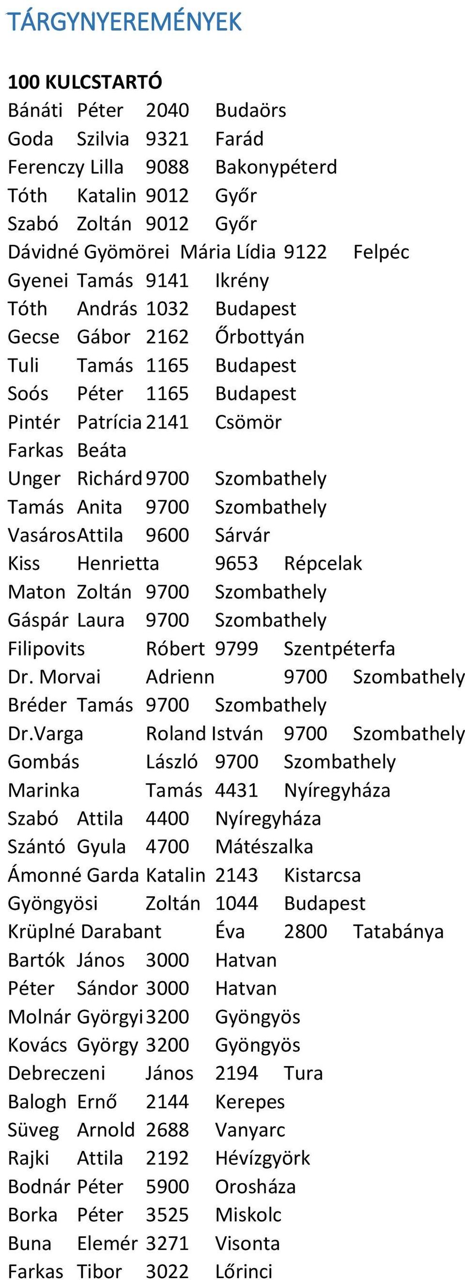 Szombathely Tamás Anita 9700 Szombathely Vasáros Attila 9600 Sárvár Kiss Henrietta 9653 Répcelak Maton Zoltán 9700 Szombathely Gáspár Laura 9700 Szombathely Filipovits Róbert 9799 Szentpéterfa Dr.