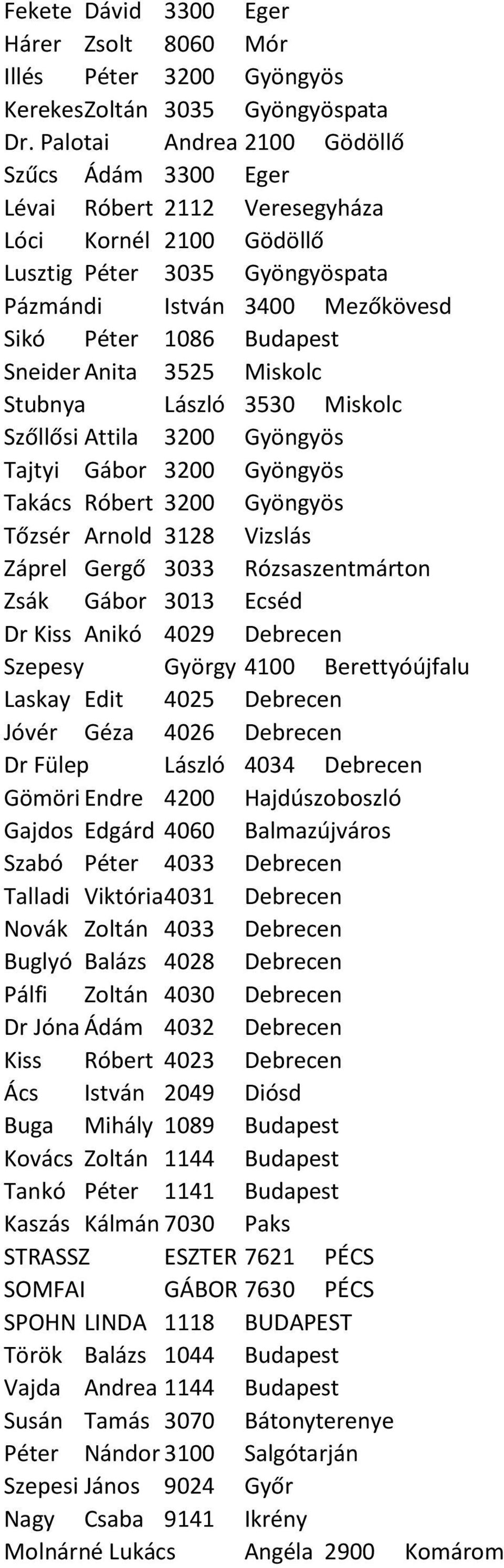 Sneider Anita 3525 Miskolc Stubnya László 3530 Miskolc Szőllősi Attila 3200 Gyöngyös Tajtyi Gábor 3200 Gyöngyös Takács Róbert 3200 Gyöngyös Tőzsér Arnold 3128 Vizslás Záprel Gergő 3033