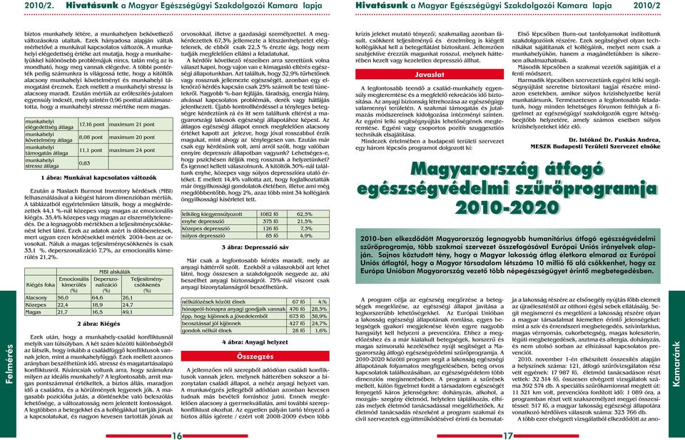 többi pontérték pedig számunkra is világossá tette, hogy a kitöltôk alacsony munkahelyi követelményt és munkahelyi támogatást éreznek. Ezek mellett a munkahelyi stressz is alacsony maradt.