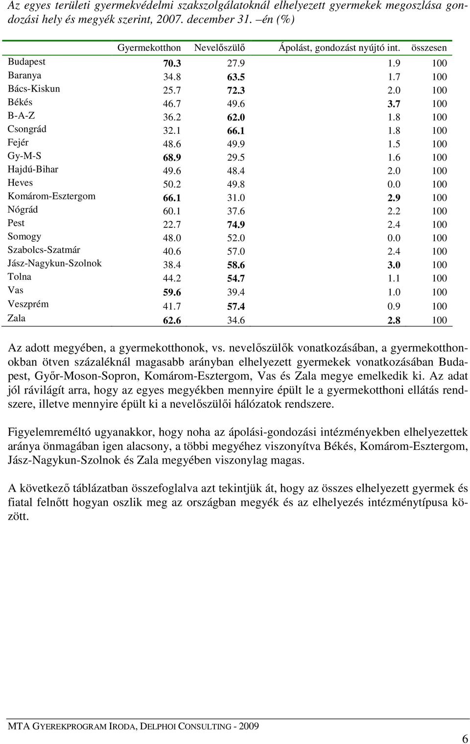 1 66.1 1.8 100 Fejér 48.6 49.9 1.5 100 Gy-M-S 68.9 29.5 1.6 100 Hajdú-Bihar 49.6 48.4 2.0 100 Heves 50.2 49.8 0.0 100 Komárom-Esztergom 66.1 31.0 2.9 100 Nógrád 60.1 37.6 2.2 100 Pest 22.7 74.9 2.4 100 Somogy 48.