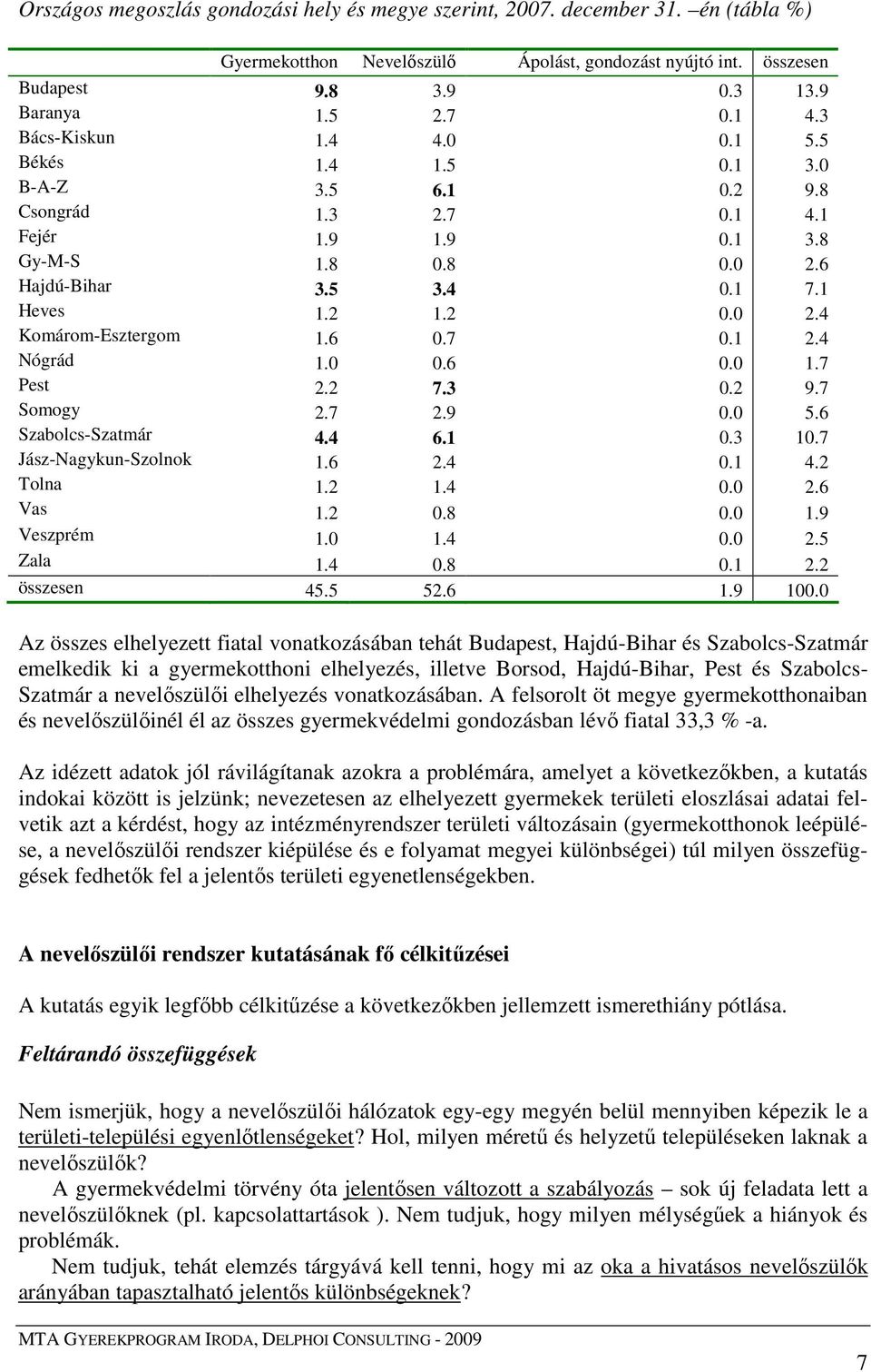 6 0.7 0.1 2.4 Nógrád 1.0 0.6 0.0 1.7 Pest 2.2 7.3 0.2 9.7 Somogy 2.7 2.9 0.0 5.6 Szabolcs-Szatmár 4.4 6.1 0.3 10.7 Jász-Nagykun-Szolnok 1.6 2.4 0.1 4.2 Tolna 1.2 1.4 0.0 2.6 Vas 1.2 0.8 0.0 1.9 Veszprém 1.