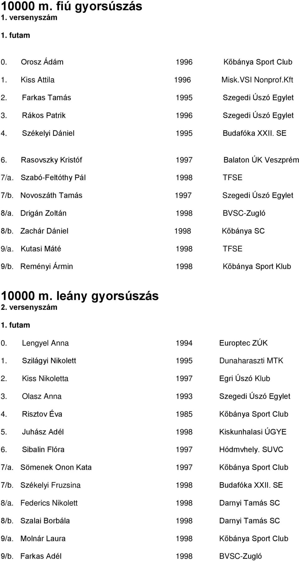 Novoszáth Tamás 1997 Szegedi Úszó Egylet 8/a. Drigán Zoltán 1998 BVSC-Zugló 8/b. Zachár Dániel 1998 Kőbánya SC 9/a. Kutasi Máté 1998 TFSE 9/b. Reményi Ármin 1998 Kőbánya Sport Klub 10000 m.