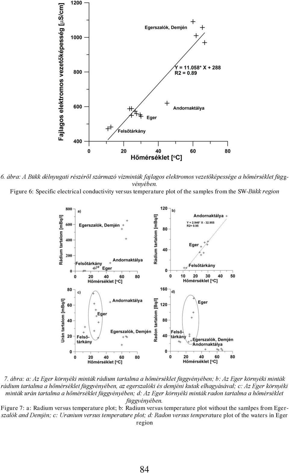 ábra: a: Az Eger környéki minták rádium tartalma a hőmérséklet függvényében; b: Az Eger környéki minták rádium tartalma a hőmérséklet függvényében, az egerszalóki és demjéni kutak elhagyásával; c: