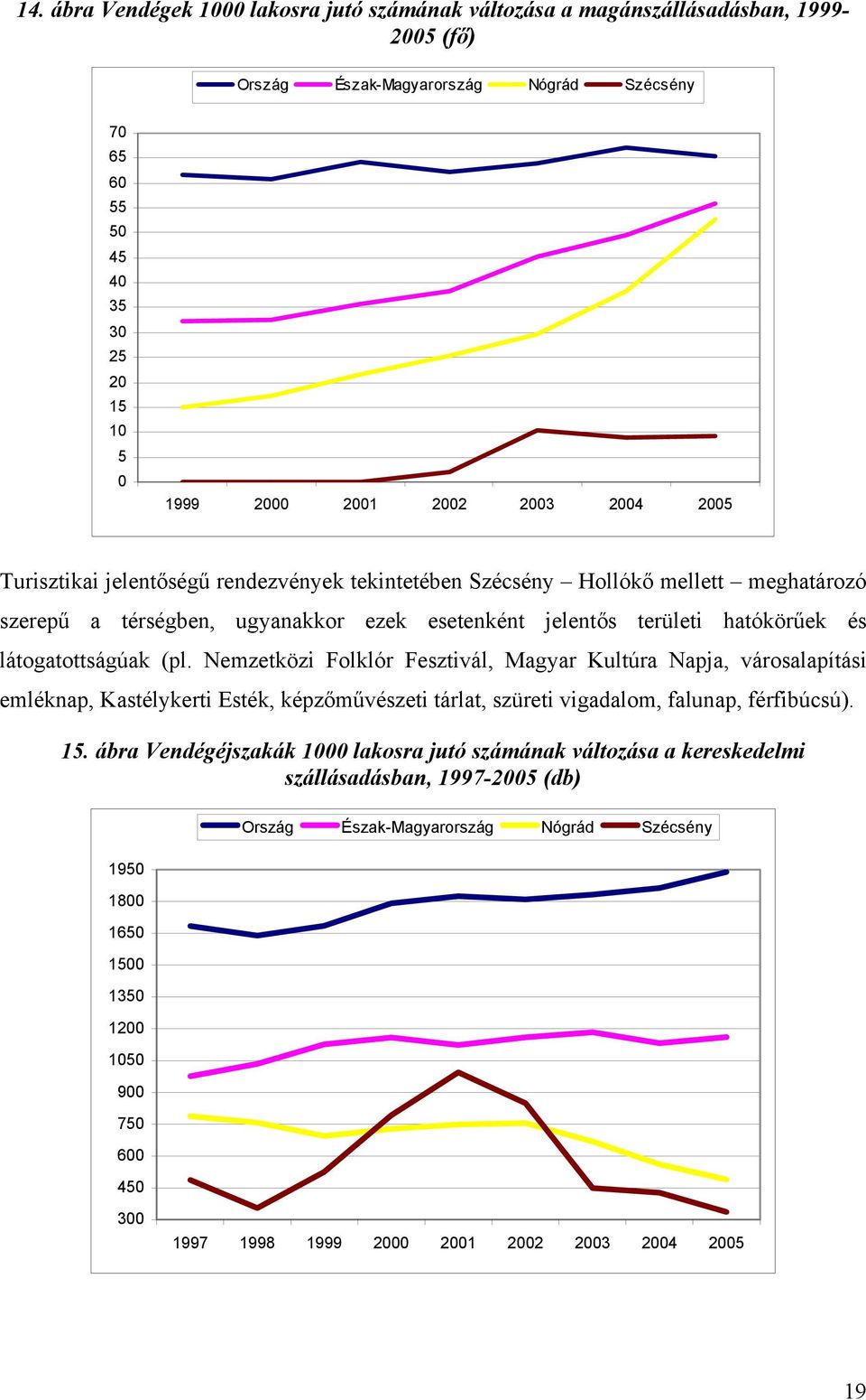 (pl. Nemzetközi Folklór Fesztivál, Magyar Kultúra Napja, városalapítási emléknap, Kastélykerti Esték, képzőművészeti tárlat, szüreti vigadalom, falunap, férfibúcsú). 15.