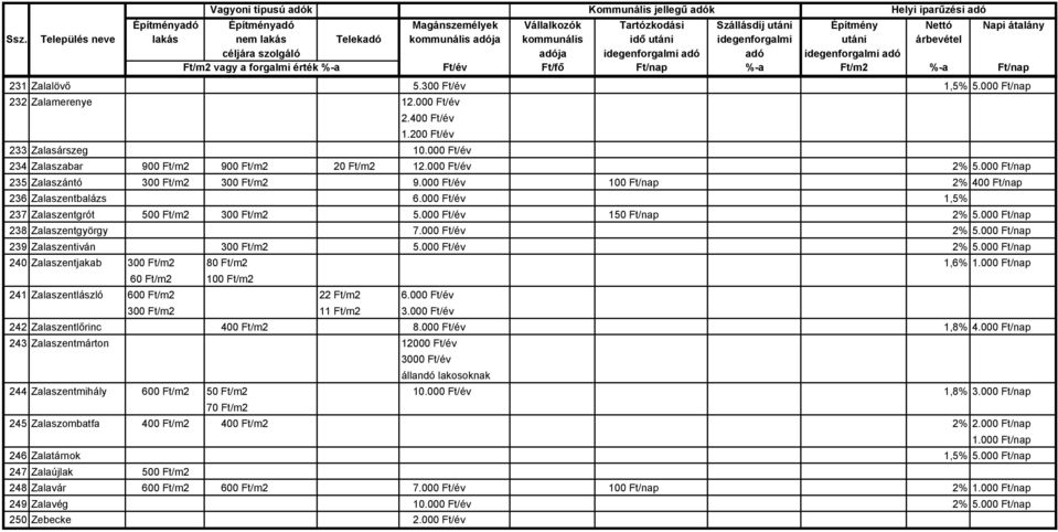 000 Ft/év 150 Ft/nap 2% 238 Zalaszentgyörgy 7.000 Ft/év 2% 239 Zalaszentiván 300 Ft/m2 5.