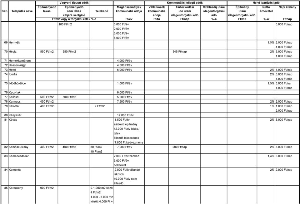 500 Ft/év 2% 79 Kálosfa 400 Ft/m2 2 Ft/m2 1% 80 Kányavár 12.000 Ft/év 81 Kávás 1.500 Ft/év 2% zártkerti építmény 12.000 Ft/év lakás, telek állandó lakosoknak 7.