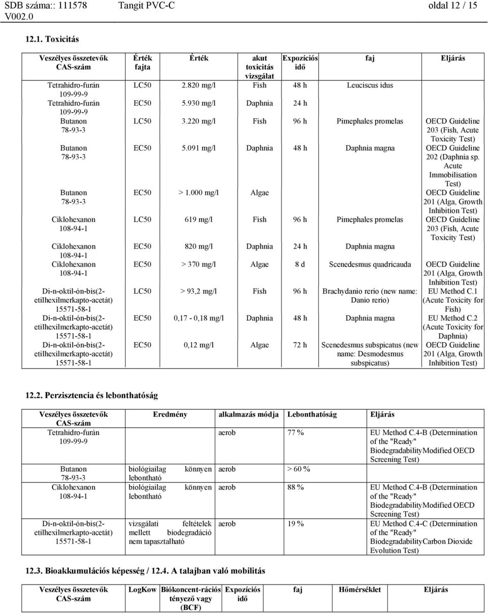 091 mg/l Daphnia 48 h Daphnia magna OECD Guideline 202 (Daphnia sp. Acute Immobilisation Test) EC50 > 1.