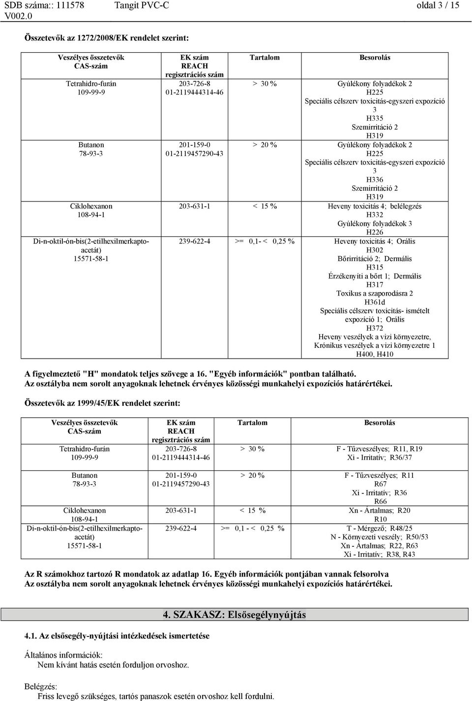 toxicitás-egyszeri expozíció 3 H336 Szemirritáció 2 H319 203-631-1 < 15 % Heveny toxicitás 4; belélegzés H332 Gyúlékony folyadékok 3 H226 239-622-4 >= 0,1- < 0,25 % Heveny toxicitás 4; Orális H302