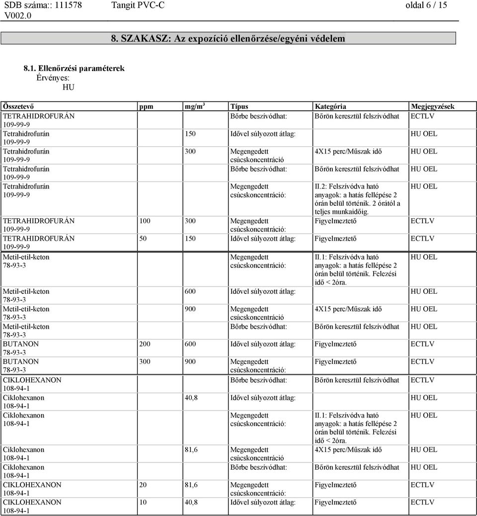 Ellenőrzési paraméterek Érvényes: HU Összetevő ppm mg/m 3 Típus Kategória Megjegyzések TETRAHIDROFURÁN Bőrbe beszívódhat: Bőrön keresztül felszívódhat ECTLV 150 Idővel súlyozott átlag: HU OEL 300