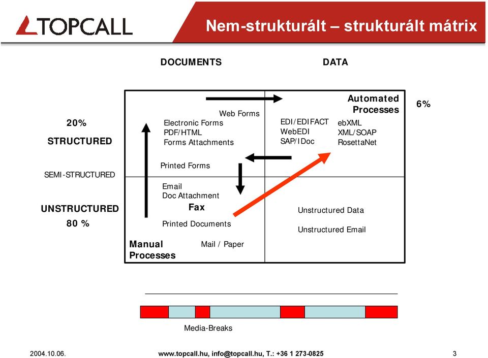 UNSTRUCTURED 80 % Manual Processes Printed Forms Email Doc Attachment Fax Printed Documents Mail / Paper