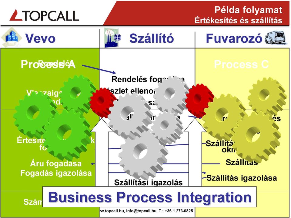 ..) Rendelés visszaigazolása Szállítás indítása Szállítási igazolás Business Process Számla fogadása Számla Fuvarozási rendelés