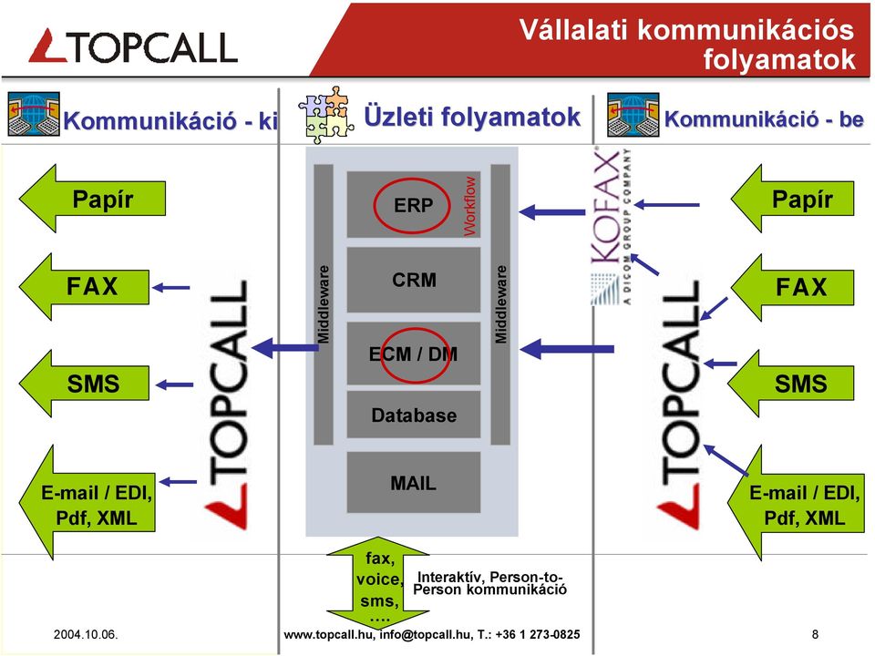 E-mail / EDI, Pdf, XML MAIL E-mail / EDI, Pdf, XML fax, voice, sms,.