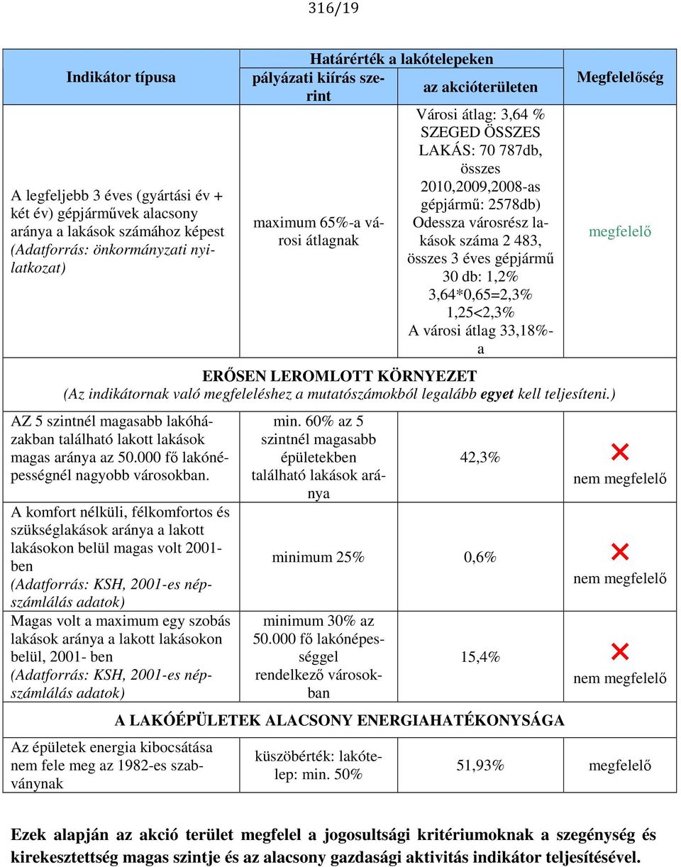 összes 3 éves gépjármű 30 db: 1,2% 3,64*0,65=2,3% 1,25<2,3% A városi átlag 33,18%- a ERŐSEN LEROMLOTT KÖRNYEZET (Az indikátornak való megfeleléshez a mutatószámokból legalább egyet kell teljesíteni.