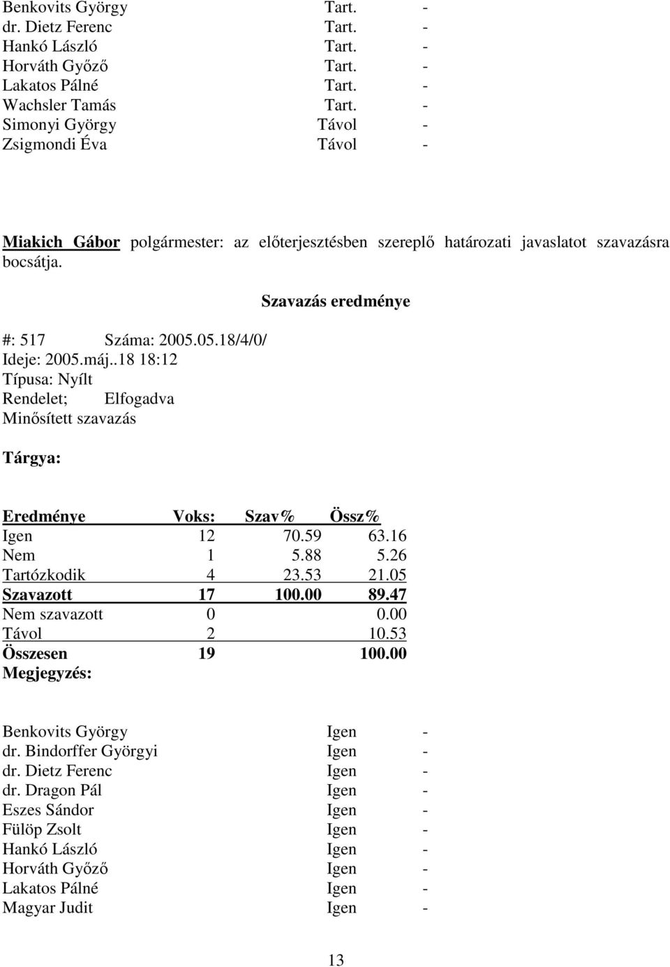 .18 18:12 Típusa: Nyílt Rendelet; Elfogadva Minsített szavazás Tárgya: Szavazás eredménye Eredménye Voks: Szav% Össz% Igen 12 70.59 63.16 Nem 1 5.88 5.26 Tartózkodik 4 23.53 21.05 Szavazott 17 100.