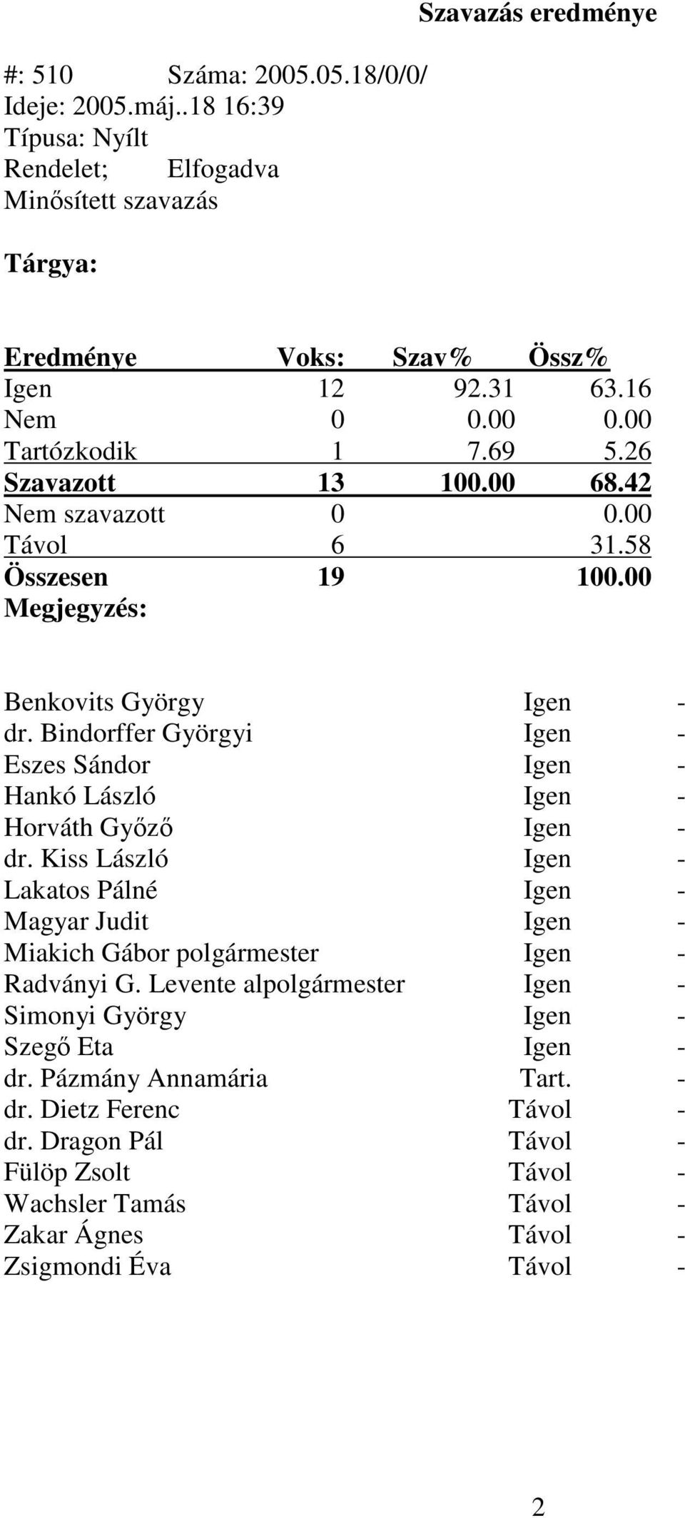 Bindorffer Györgyi Igen - Eszes Sándor Igen - Hankó László Igen - Horváth Gyz Igen - dr.