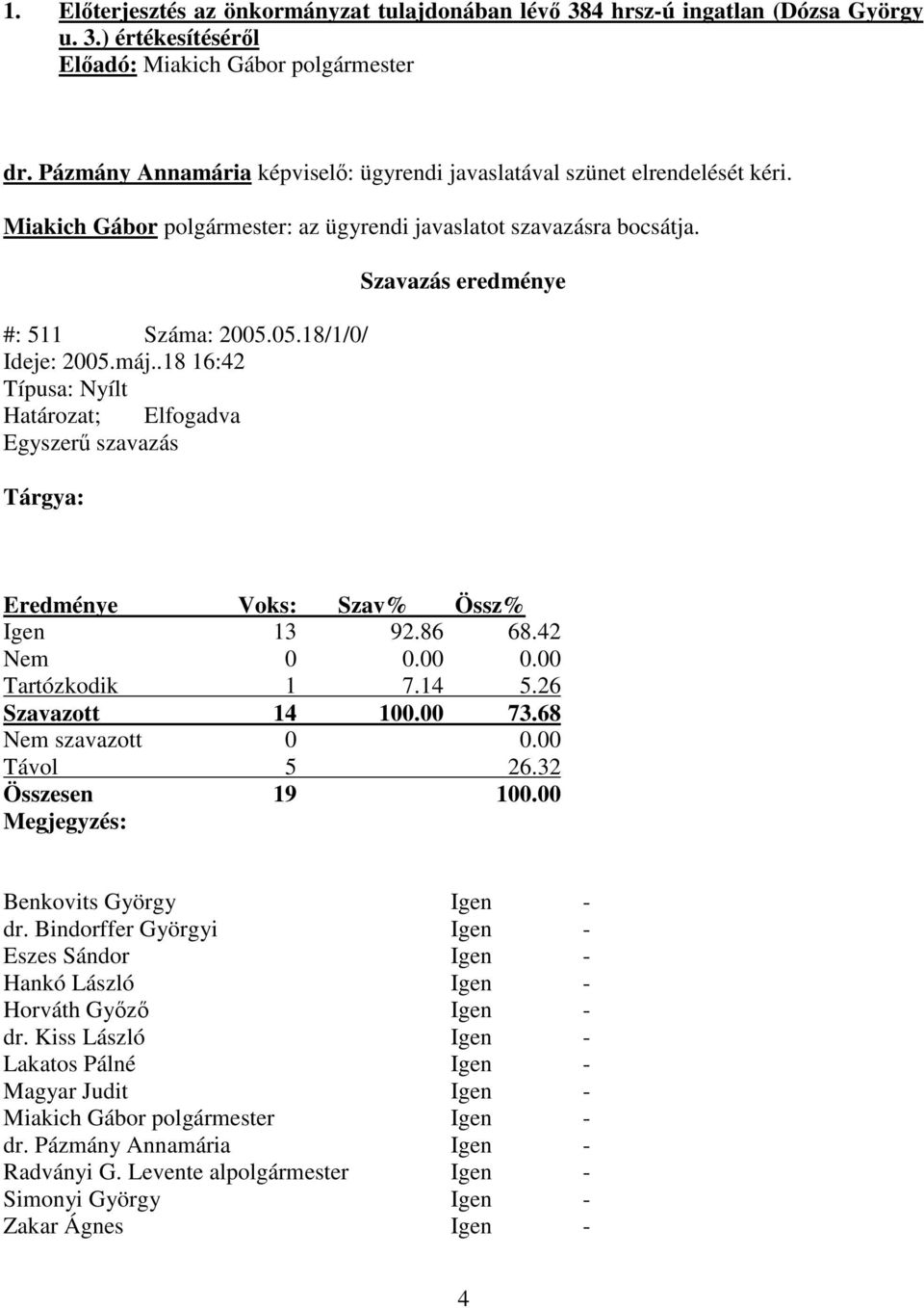 .18 16:42 Típusa: Nyílt Határozat; Elfogadva Egyszer szavazás Tárgya: Szavazás eredménye Eredménye Voks: Szav% Össz% Igen 13 92.86 68.42 Nem 0 0.00 0.00 Tartózkodik 1 7.14 5.26 Szavazott 14 100.00 73.