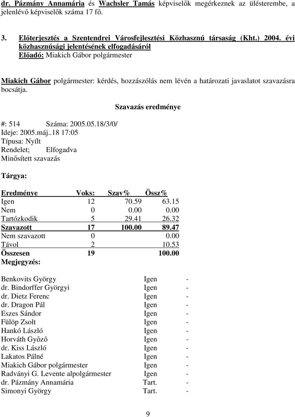 #: 514 Száma: 2005.05.18/3/0/ Ideje: 2005.máj..18 17:05 Típusa: Nyílt Rendelet; Elfogadva Minsített szavazás Tárgya: Szavazás eredménye Eredménye Voks: Szav% Össz% Igen 12 70.59 63.15 Nem 0 0.00 0.