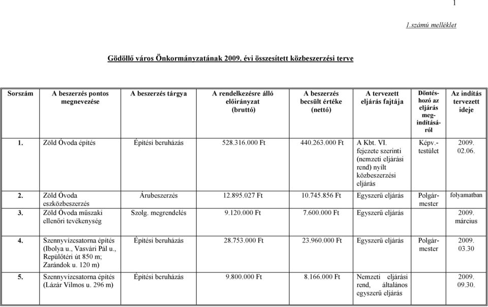 Zöld Óvoda eszközbeszerzés 3. Zöld Óvoda műszaki ellenőri tevékenység Döntéshozó az megindításáról Képv.- testület Az indítás tervezett ideje 02.06. Árubeszerzés 12.895.027 Ft 10.745.