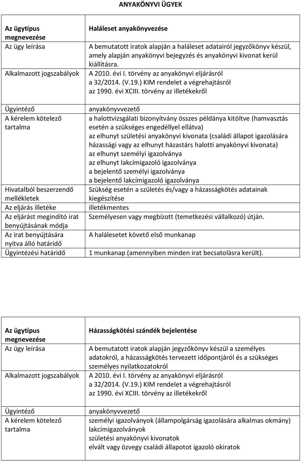 a halottvizsgálati bizonyítvány összes példánya kitöltve (hamvasztás esetén a szükséges engedéllyel ellátva) az elhunyt születési anyakönyvi kivonata (családi állapot igazolására házassági vagy az