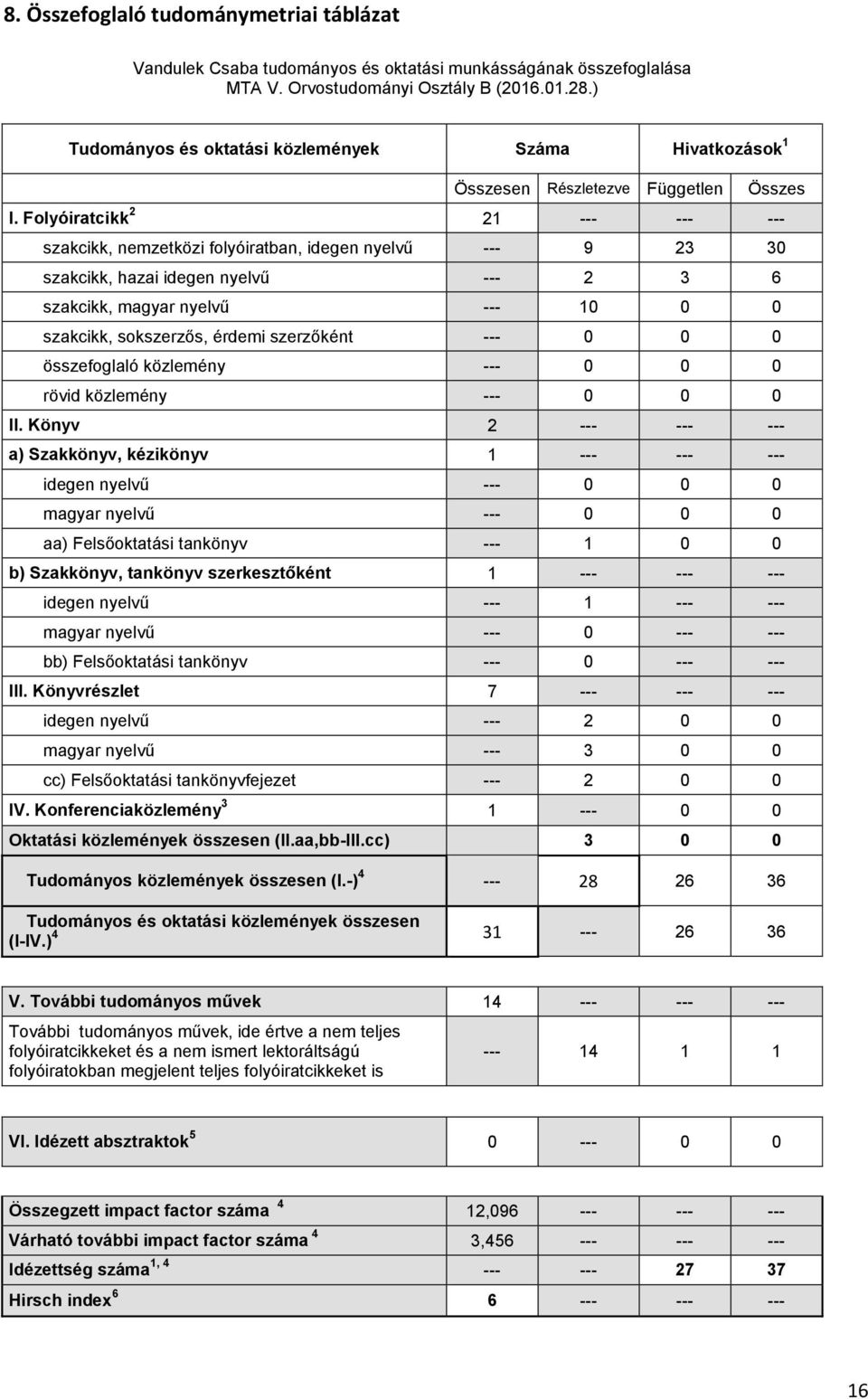 Folyóiratcikk 2 21 --- --- --- szakcikk, nemzetközi folyóiratban, idegen nyelvű --- 9 23 30 szakcikk, hazai idegen nyelvű --- 2 3 6 szakcikk, magyar nyelvű --- 10 0 0 szakcikk, sokszerzős, érdemi