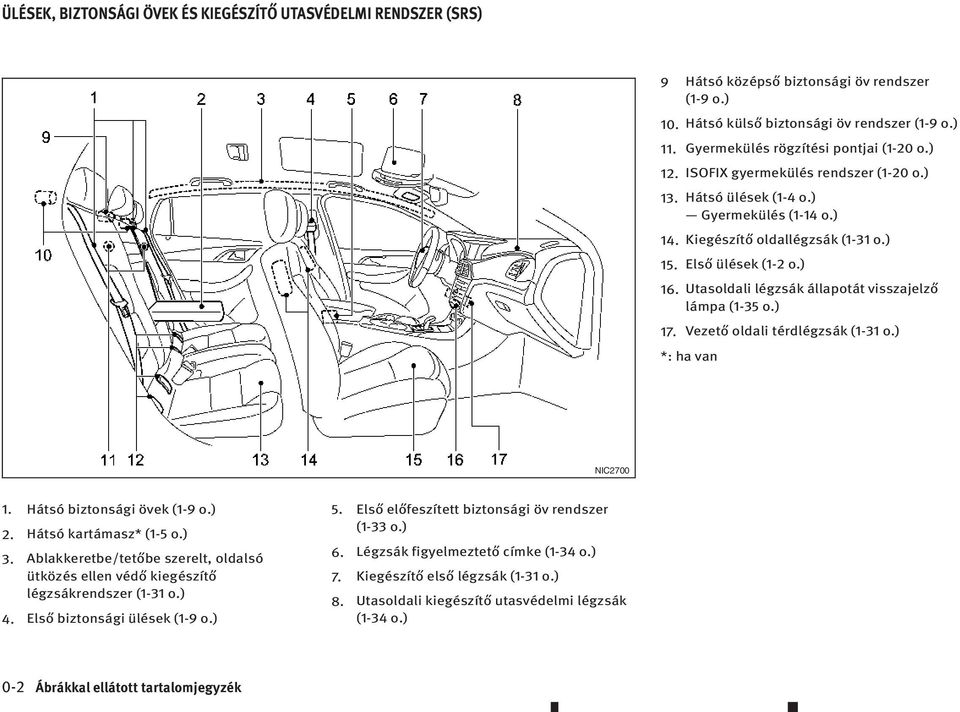 Utasoldali légzsák állapotát visszajelző lámpa(1-35 o.) 17. Vezető oldali térdlégzsák (1-31 o.) *: ha van NIC2700 1. Hátsó biztonsági övek (1-9 o.) 2. Hátsó kartámasz* (1-5 o.) 3.