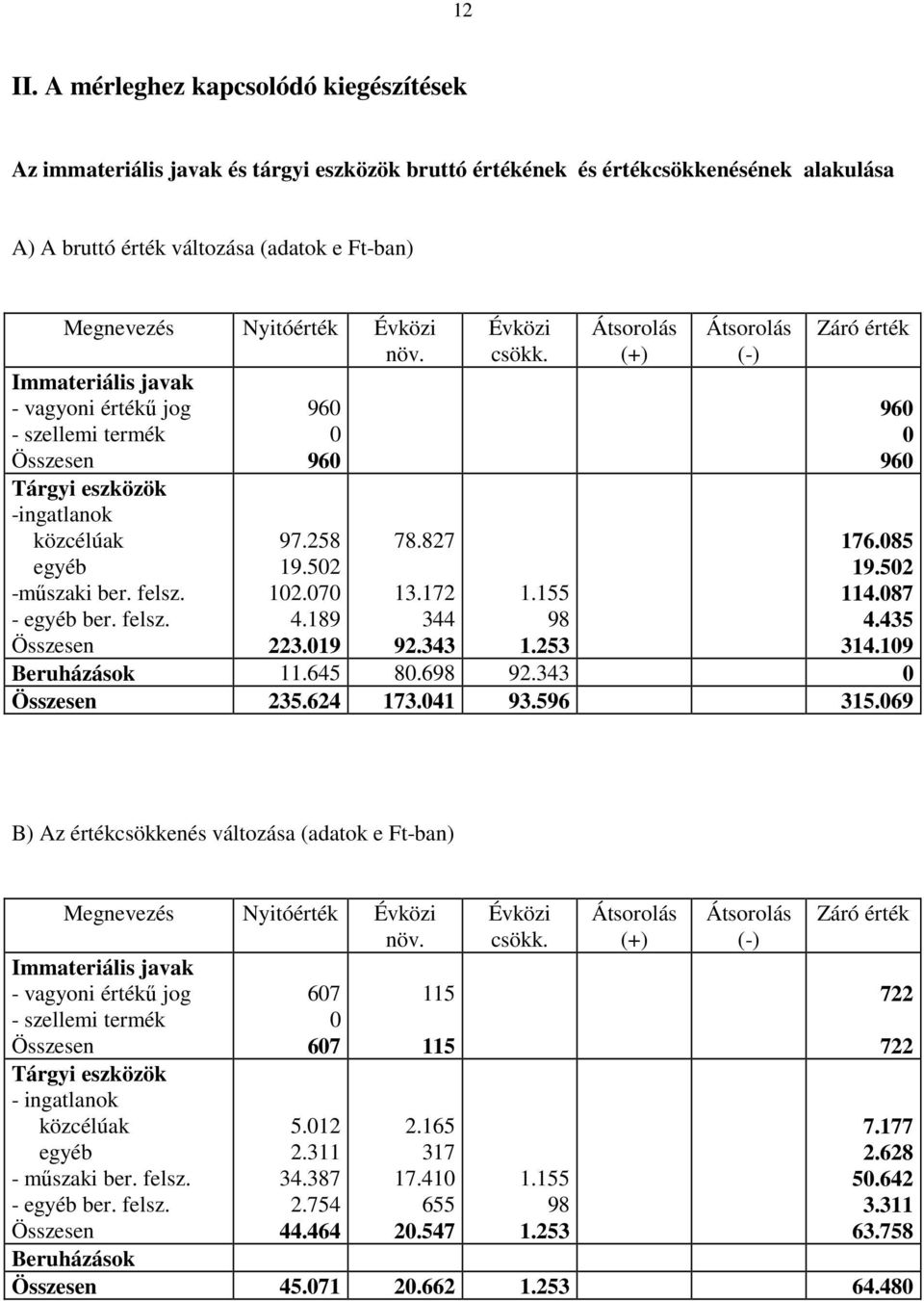 Évközi növ. Immateriális javak - vagyoni értékő jog - szellemi termék Összesen Tárgyi eszközök -ingatlanok közcélúak egyéb -mőszaki ber. felsz. - egyéb ber. felsz. Összesen 960 0 960 97.258 19.