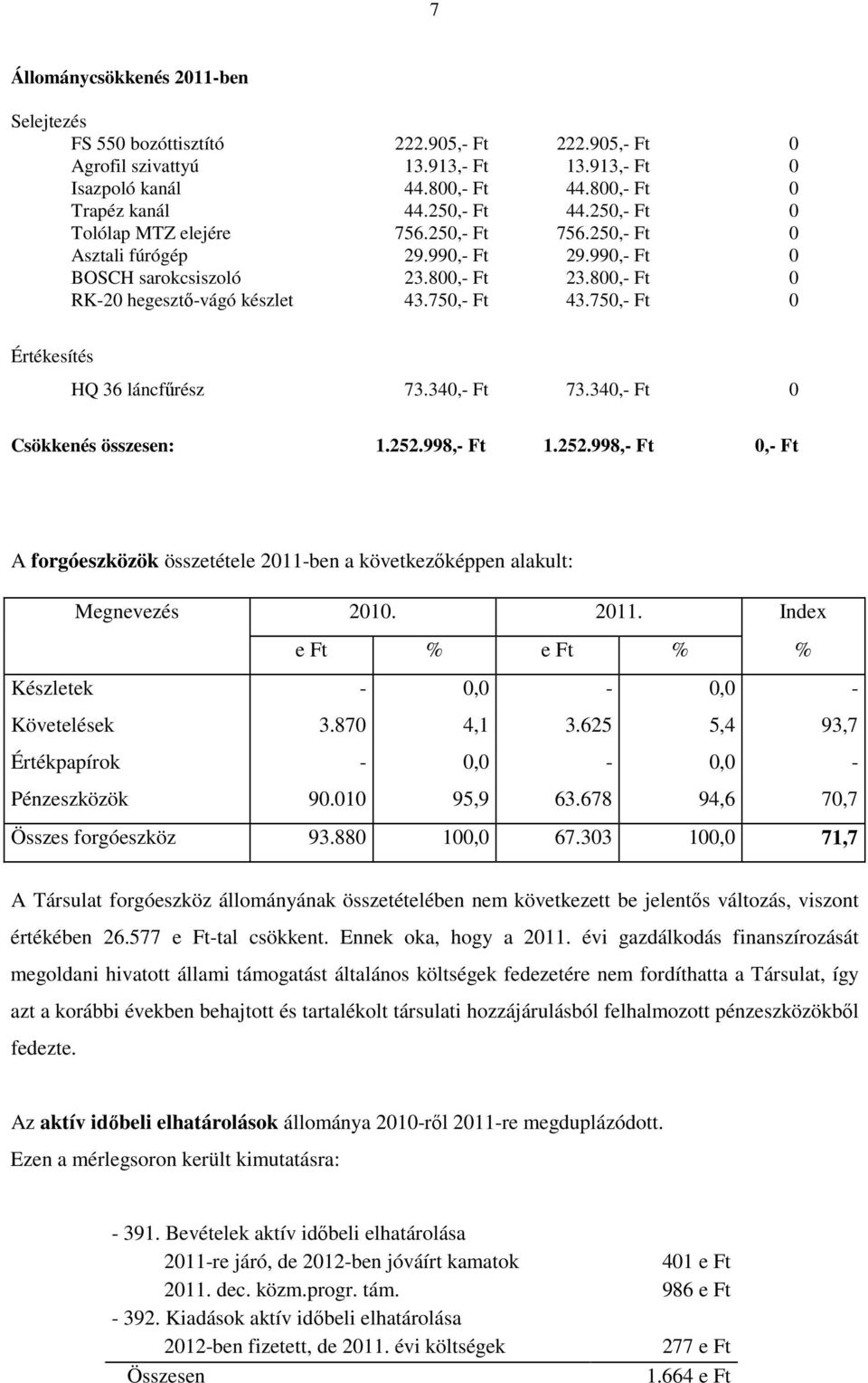 750,- Ft 43.750,- Ft 0 Értékesítés HQ 36 láncfőrész 73.340,- Ft 73.340,- Ft 0 Csökkenés összesen: 1.252.998,- Ft 1.252.998,- Ft 0,- Ft A forgóeszközök összetétele 2011-ben a következıképpen alakult: Megnevezés 2010.