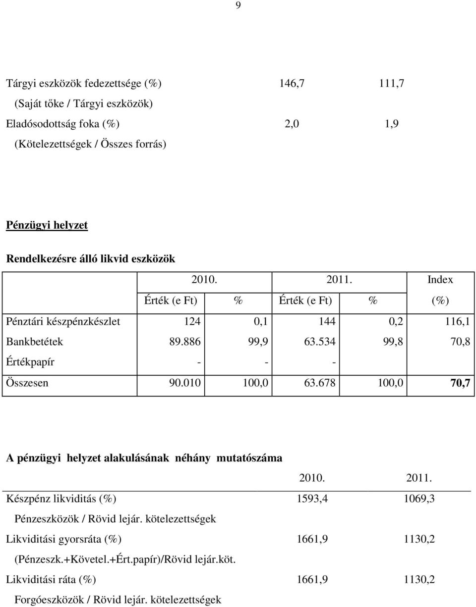 534 0,2 99,8 116,1 70,8 Értékpapír - - - Összesen 90.010 100,0 63.