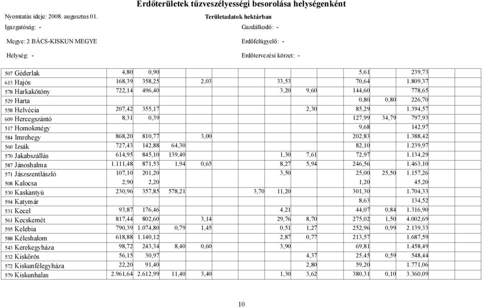 Hajós 168,39 358,25 2,03 33,53 70,64 1.809,37 578 Harkakötöny 722,14 496,40 3,20 9,60 144,60 778,65 529 Harta 0,80 0,80 226,70 558 Helvécia 207,42 355,17 2,30 85,29 1.