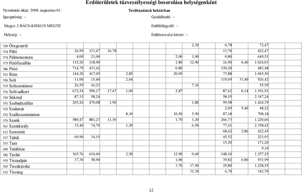 26,99 133,47 16,78 13,70 422,47 574 Pálmonostora 4,00 21,00 2,00 1,00 0,80 649,51 575 Petőfiszállás 115,20 118,90 1,80 12,90 16,90 0,40 1.