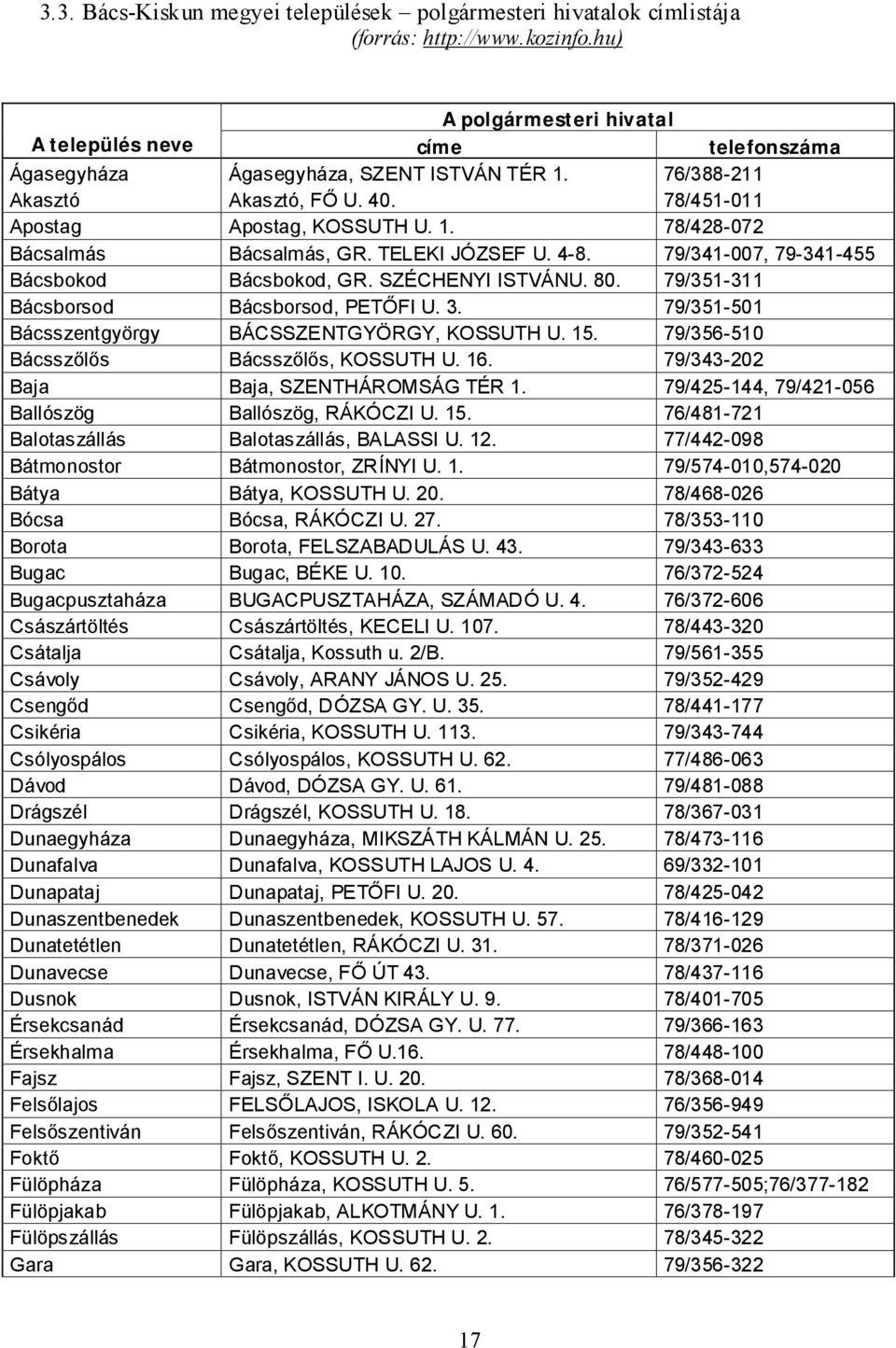 TELEKI JÓZSEF U. 4-8. 79/341-007, 79-341-455 Bácsbokod Bácsbokod, GR. SZÉCHENYI ISTVÁNU. 80. 79/351-311 Bácsborsod Bácsborsod, PETŐFI U. 3. 79/351-501 Bácsszentgyörgy BÁCSSZENTGYÖRGY, KOSSUTH U. 15.