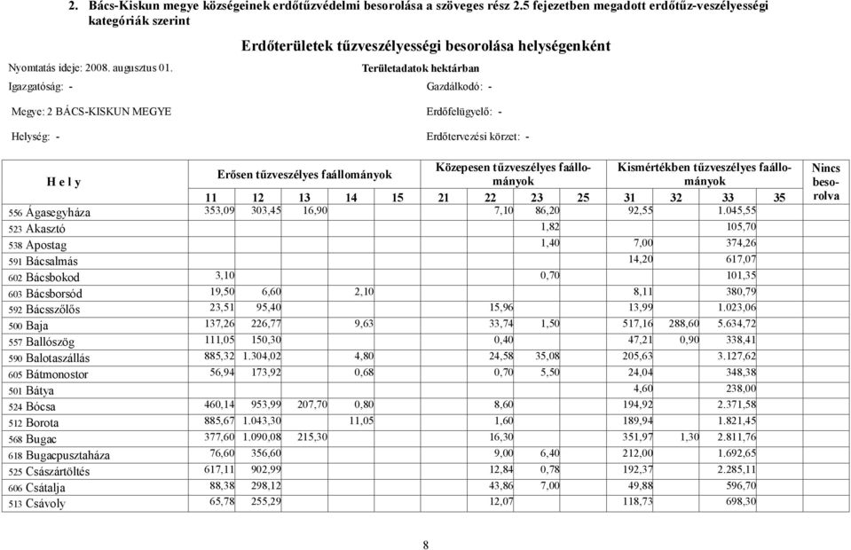 Kismértékben tűzveszélyes faállo- Erősen tűzveszélyes faállományok 11 12 13 14 15 21 22 23 25 31 32 33 35 556 Ágasegyháza 353,09 303,45 16,90 7,10 86,20 92,55 1.