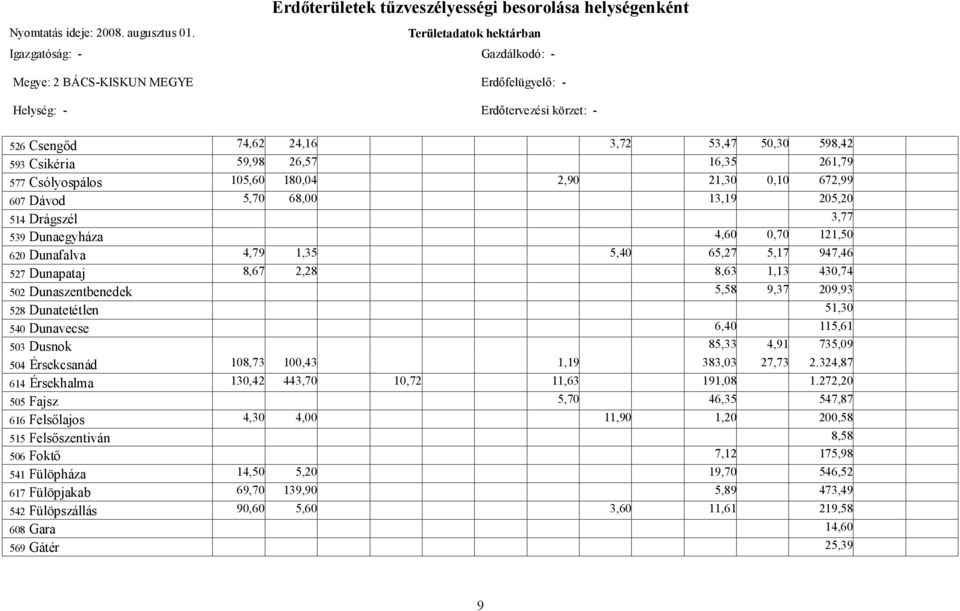 598,42 593 Csikéria 59,98 26,57 16,35 261,79 577 Csólyospálos 105,60 180,04 2,90 21,30 0,10 672,99 607 Dávod 5,70 68,00 13,19 205,20 514 Drágszél 3,77 539 Dunaegyháza 4,60 0,70 121,50 620 Dunafalva