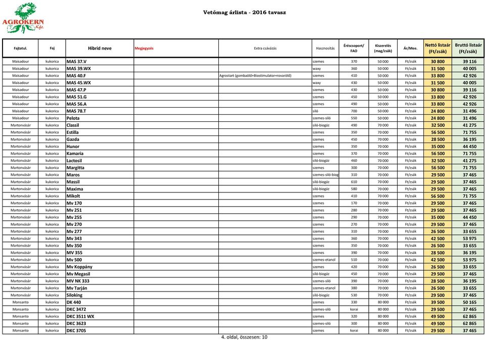 P szemes 430 50 000 Ft/zsák 30 800 39 116 Maisadour kukorica MAS 51.G szemes 450 50 000 Ft/zsák 33 800 42 926 Maisadour kukorica MAS 56.