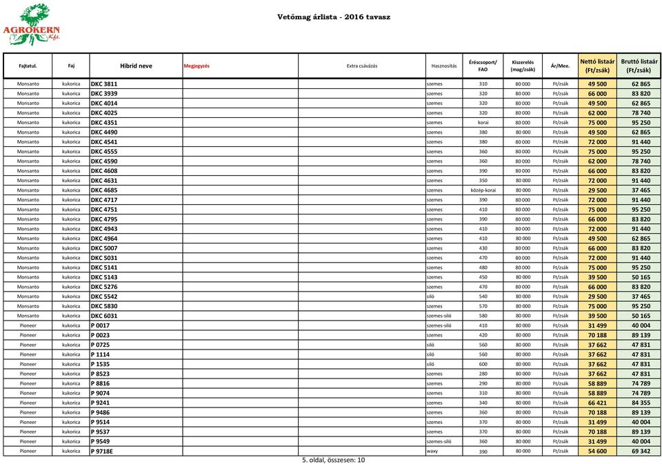 62 865 Monsanto kukorica DKC 4541 szemes 380 80 000 Ft/zsák 72 000 91 440 Monsanto kukorica DKC 4555 szemes 360 80 000 Ft/zsák 75 000 95 250 Monsanto kukorica DKC 4590 szemes 360 80 000 Ft/zsák 62