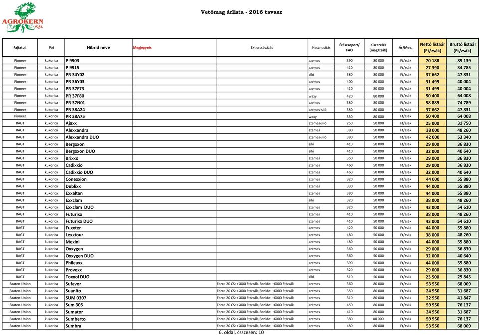 kukorica PR 37N01 szemes 380 80 000 Ft/zsák 58 889 74 789 Pioneer kukorica PR 38A24 szemes-siló 380 80 000 Ft/zsák 37 662 47 831 Pioneer kukorica PR 38A75 waxy 330 80 000 Ft/zsák 50 400 64 008 RAGT