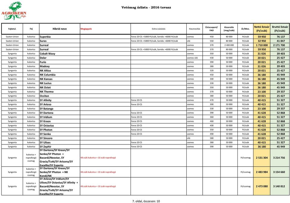 szemes 370 80 000 Ft/zsák 59 950 76 137 kukorica Cobalt Waxy szemes 350 50 000 Ft/zsák 31 026 39 403 kukorica Dolar szemes-siló 430 50 000 Ft/zsák 20 021 25 427 kukorica Furio szemes 390 50 000