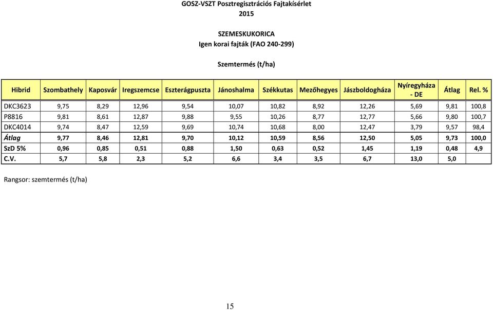 % DKC3623 9,75 8,29 12,96 9,54 10,07 10,82 8,92 12,26 5,69 9,81 100,8 P8816 9,81 8,61 12,87 9,88 9,55 10,26 8,77 12,77 5,66 9,80 100,7 DKC4014