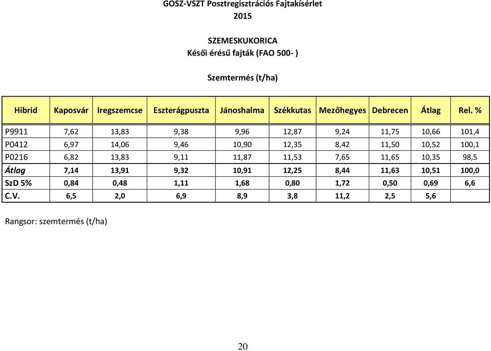 % P9911 7,62 13,83 9,38 9,96 12,87 9,24 11,75 10,66 101,4 P0412 6,97 14,06 9,46 10,90 12,35 8,42 11,50 10,52 100,1 P0216