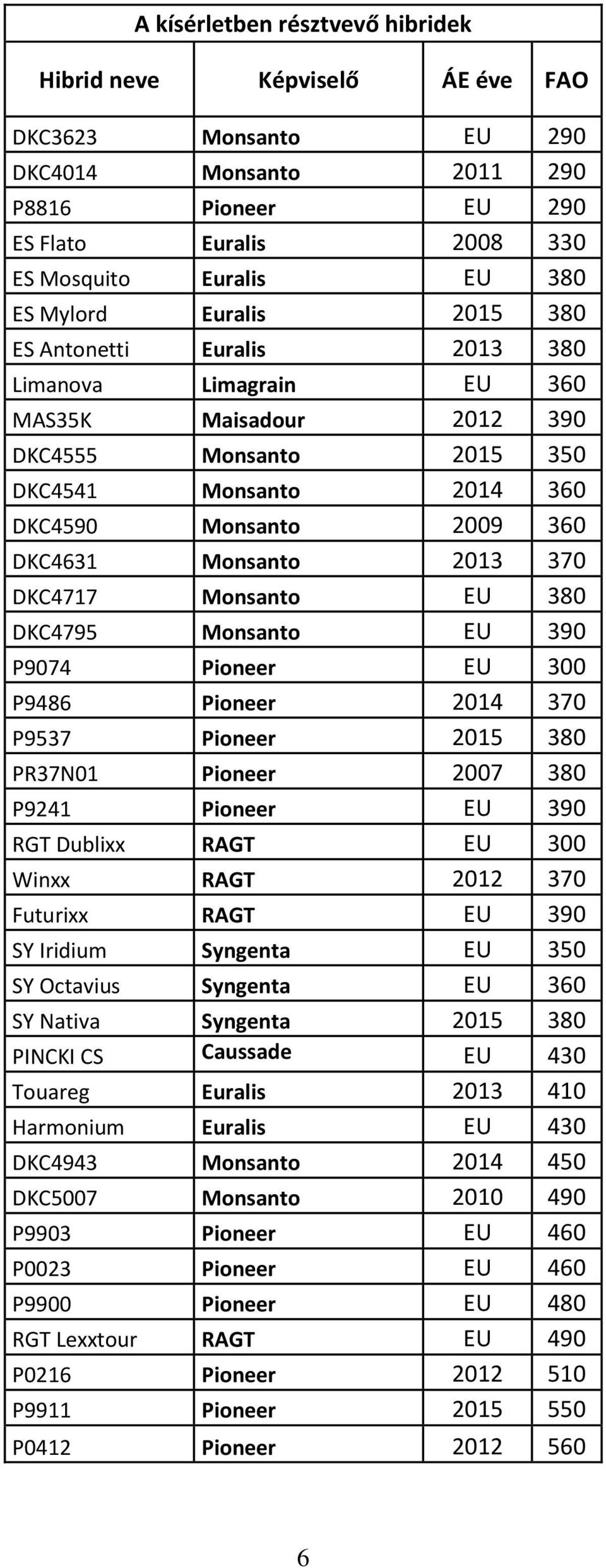 DKC4717 Monsanto EU 380 DKC4795 Monsanto EU 390 P9074 Pioneer EU 300 P9486 Pioneer 2014 370 P9537 Pioneer 380 PR37N01 Pioneer 2007 380 P9241 Pioneer EU 390 RGT Dublixx RAGT EU 300 Winxx RAGT 2012 370